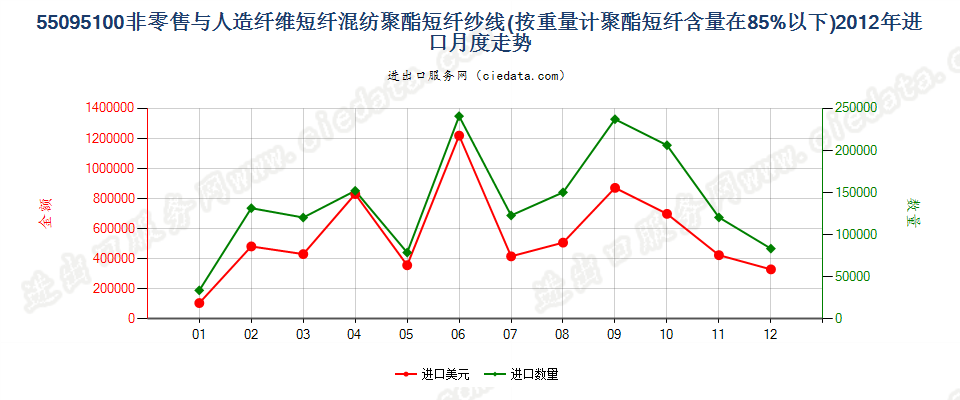 55095100聚酯短纤＜85%主要或仅与人造短纤混纺纱线进口2012年月度走势图