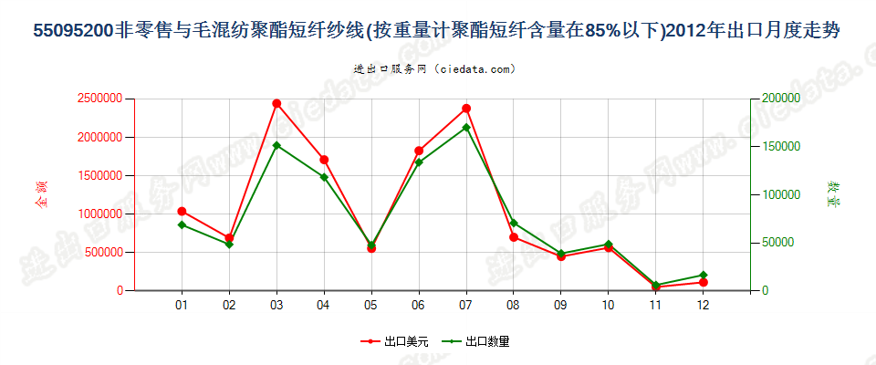 55095200聚酯短纤＜85%主要或仅与毛混纺纱线出口2012年月度走势图