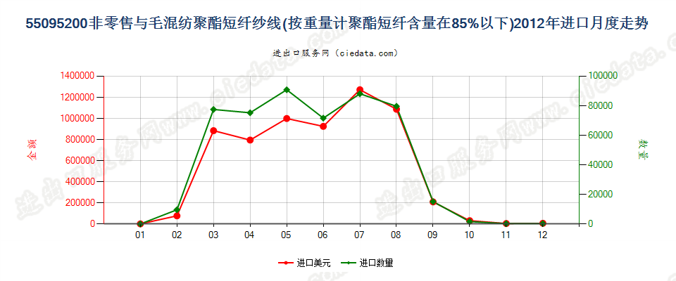 55095200聚酯短纤＜85%主要或仅与毛混纺纱线进口2012年月度走势图