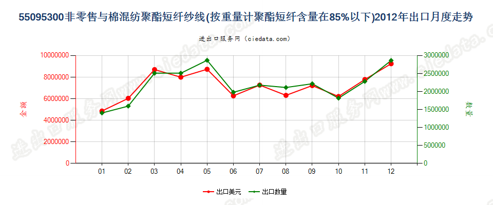 55095300聚酯短纤＜85%主要或仅与棉混纺的纱线出口2012年月度走势图