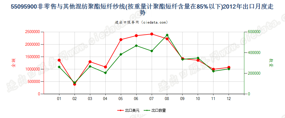 55095900聚酯短纤＜85%与其他纤维混纺的纱线出口2012年月度走势图