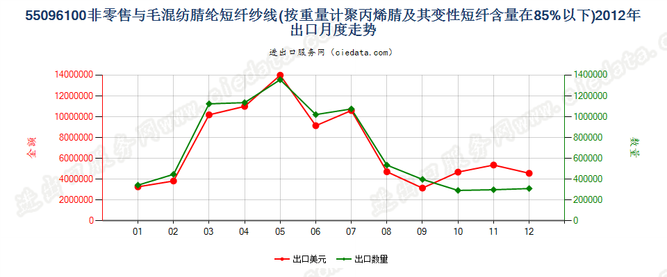 55096100聚丙烯腈及其变性短纤＜85%与毛混纺纱出口2012年月度走势图