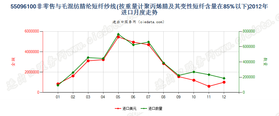 55096100聚丙烯腈及其变性短纤＜85%与毛混纺纱进口2012年月度走势图