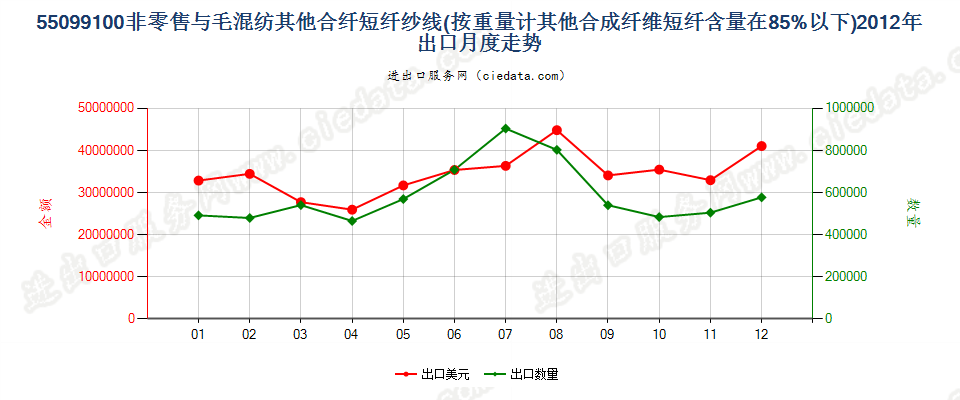 55099100其他合成短纤＜85%主要或仅与毛混纺纱线出口2012年月度走势图