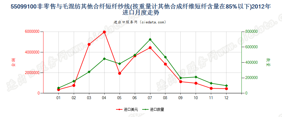 55099100其他合成短纤＜85%主要或仅与毛混纺纱线进口2012年月度走势图