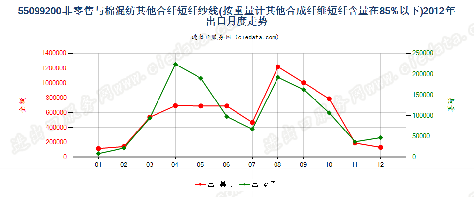 55099200其他合成短纤＜85%主要或仅与棉混纺的纱线出口2012年月度走势图