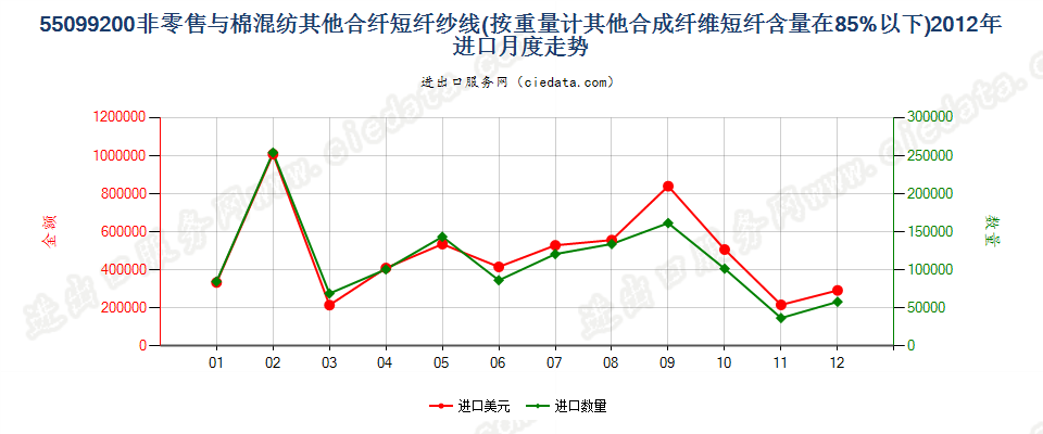 55099200其他合成短纤＜85%主要或仅与棉混纺的纱线进口2012年月度走势图