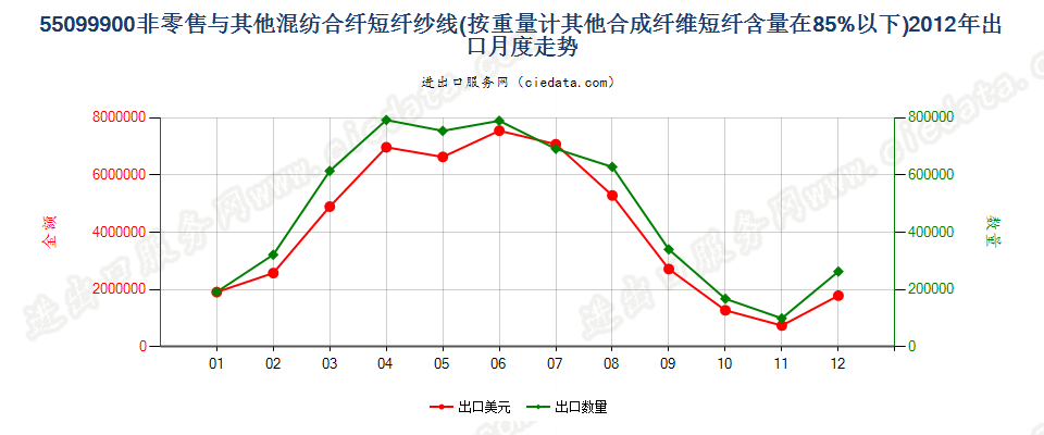 55099900其他合成短纤＜85%与其他纤维混纺的纱线出口2012年月度走势图