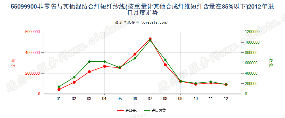 55099900其他合成短纤＜85%与其他纤维混纺的纱线进口2012年月度走势图