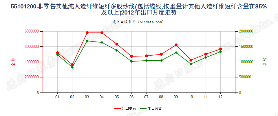 55101200人造纤维短纤≥85%的多股纱线或缆线出口2012年月度走势图