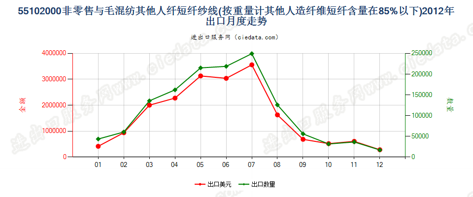 55102000人造纤维短纤＜85%主要或仅与毛混纺纱线出口2012年月度走势图