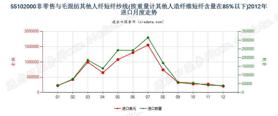 55102000人造纤维短纤＜85%主要或仅与毛混纺纱线进口2012年月度走势图