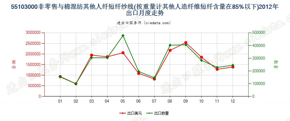 55103000人造纤维短纤＜85%主要或仅与棉混纺的纱线出口2012年月度走势图