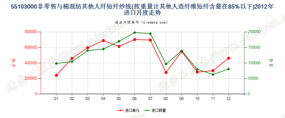 55103000人造纤维短纤＜85%主要或仅与棉混纺的纱线进口2012年月度走势图