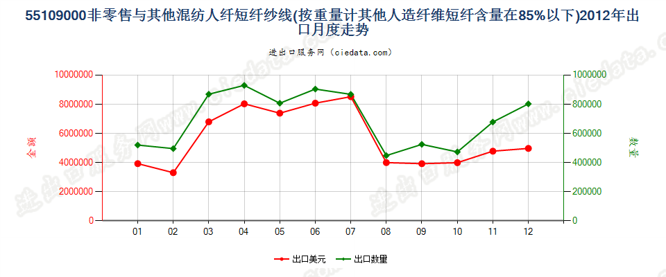 55109000人造纤维短纤＜85%与其他纤维混纺的纱线出口2012年月度走势图