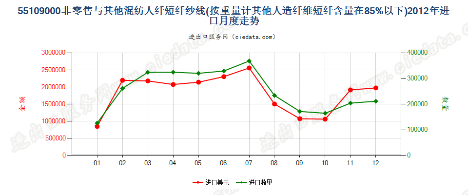 55109000人造纤维短纤＜85%与其他纤维混纺的纱线进口2012年月度走势图