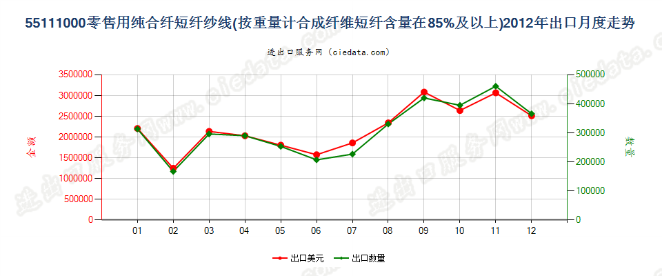 55111000合成纤维短纤≥85%的纱线，供零售用出口2012年月度走势图