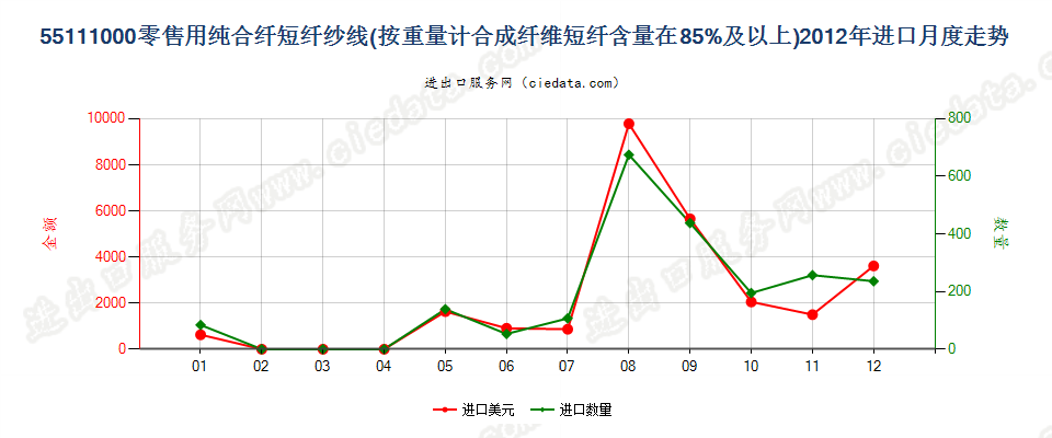 55111000合成纤维短纤≥85%的纱线，供零售用进口2012年月度走势图