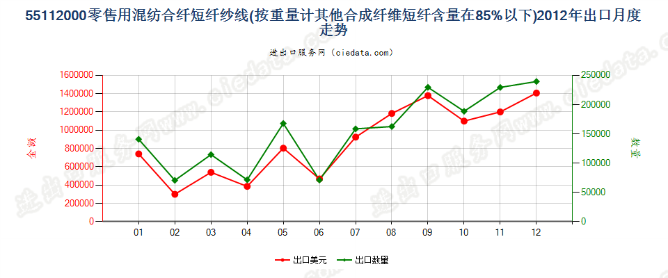 55112000合成纤维短纤＜85%的纱线，供零售用出口2012年月度走势图