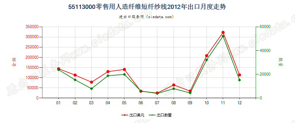 55113000人造纤维短纤纱线，供零售用出口2012年月度走势图