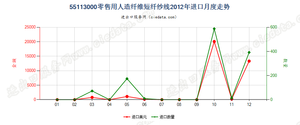 55113000人造纤维短纤纱线，供零售用进口2012年月度走势图