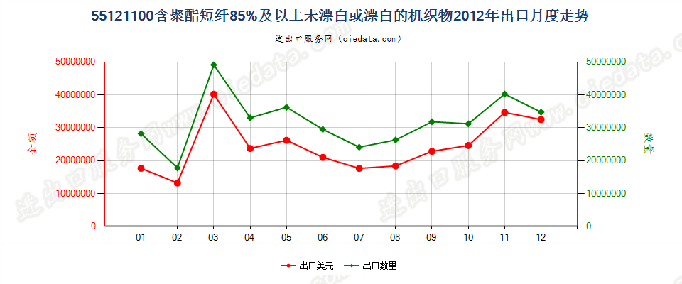 55121100聚酯短纤≥85%未漂或漂白的布出口2012年月度走势图