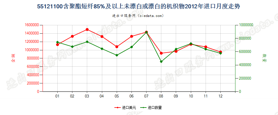 55121100聚酯短纤≥85%未漂或漂白的布进口2012年月度走势图