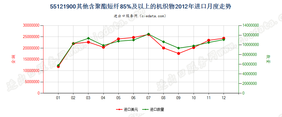 55121900其他含聚酯短纤≥85%的布进口2012年月度走势图