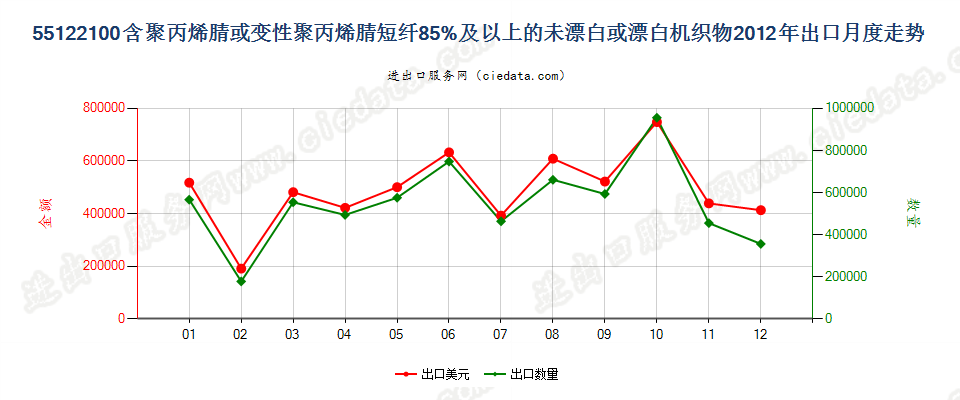 55122100聚丙烯腈及其变性短纤≥85%的未漂或漂白布出口2012年月度走势图