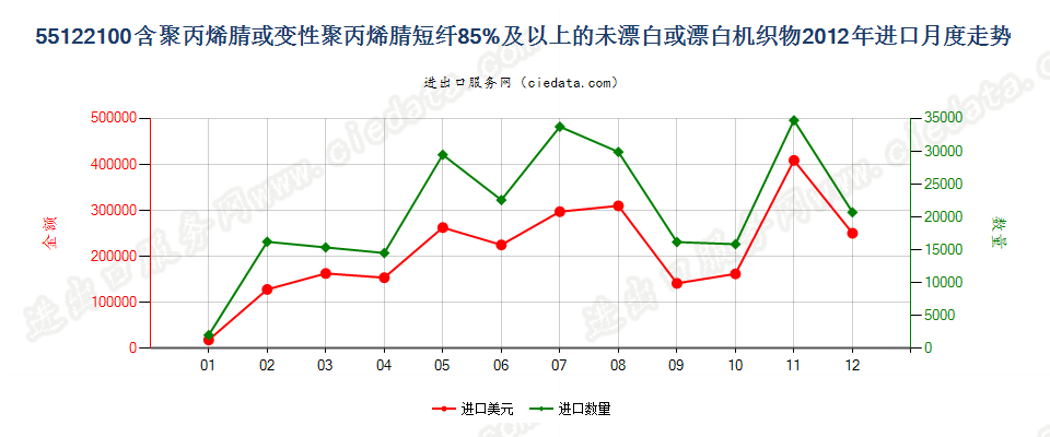 55122100聚丙烯腈及其变性短纤≥85%的未漂或漂白布进口2012年月度走势图