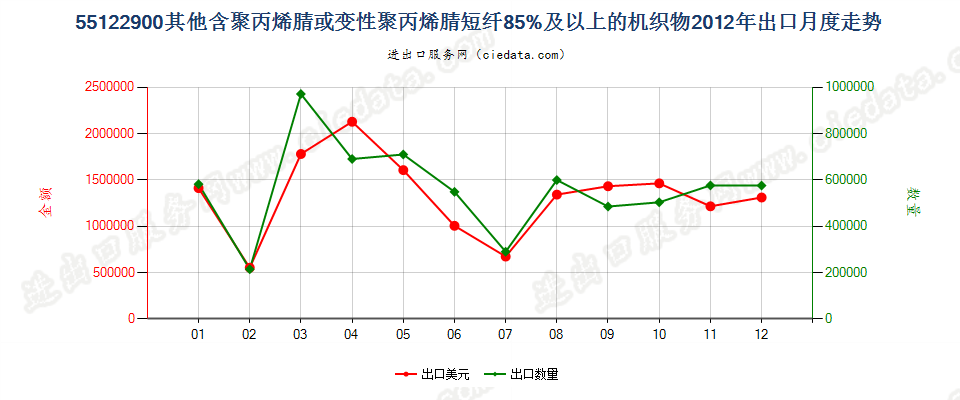 55122900其他聚丙烯腈及其变性短纤≥85%的布出口2012年月度走势图