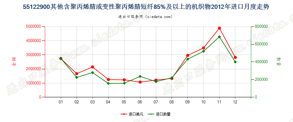 55122900其他聚丙烯腈及其变性短纤≥85%的布进口2012年月度走势图