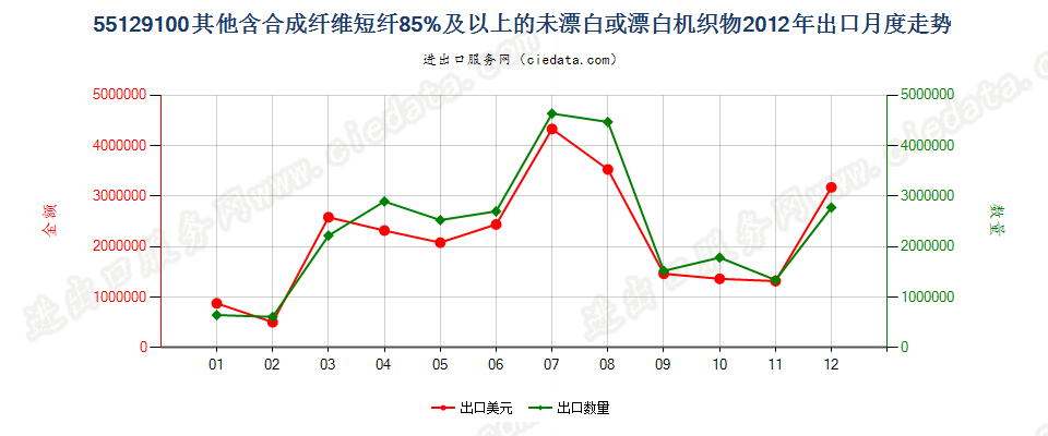 55129100其他合成纤维短纤≥85%的未漂或漂白布出口2012年月度走势图