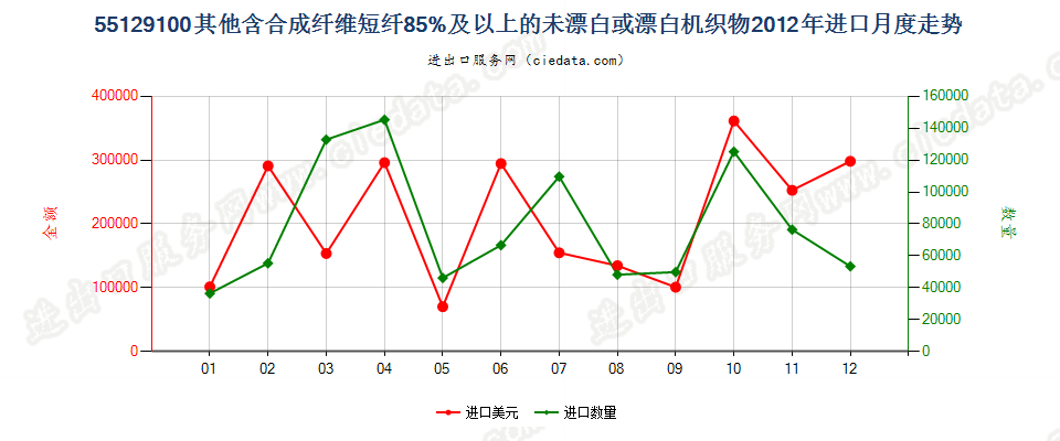 55129100其他合成纤维短纤≥85%的未漂或漂白布进口2012年月度走势图