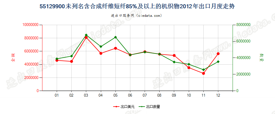 55129900未列名合成纤维短纤≥85%的布出口2012年月度走势图