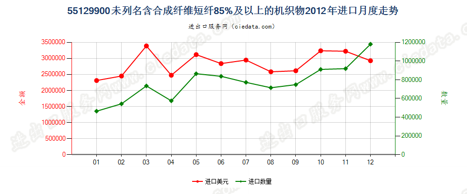 55129900未列名合成纤维短纤≥85%的布进口2012年月度走势图