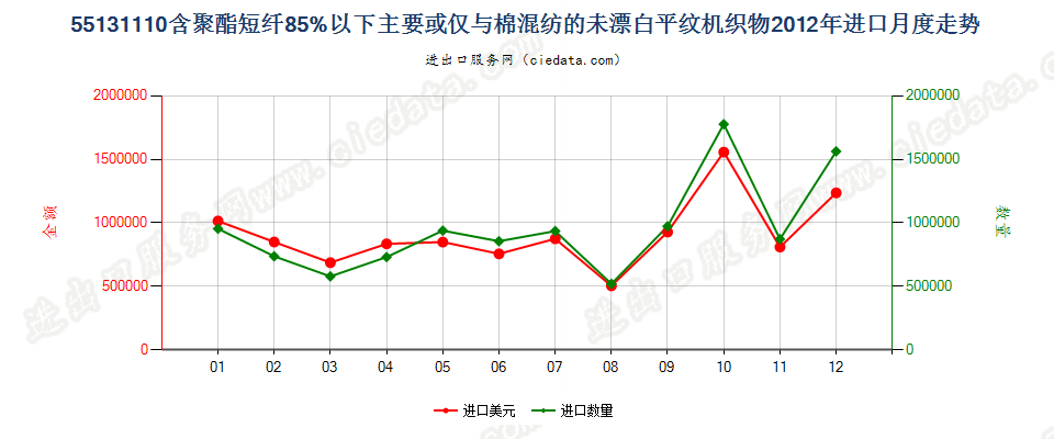 55131110聚酯短纤＜85%棉混未漂平纹布，平米重≤170g进口2012年月度走势图