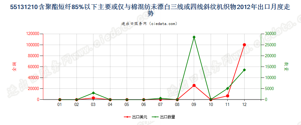 55131210聚酯短纤＜85%棉混未漂斜纹布，平米重≤170g出口2012年月度走势图