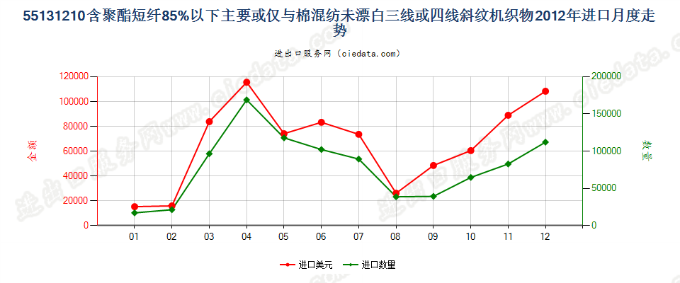 55131210聚酯短纤＜85%棉混未漂斜纹布，平米重≤170g进口2012年月度走势图