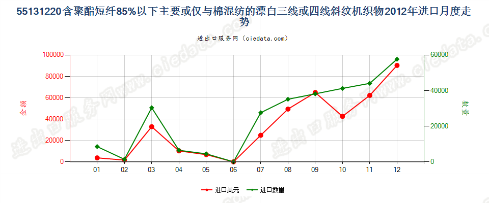 55131220聚酯短纤＜85%棉混漂白斜纹布，平米重≤170g进口2012年月度走势图