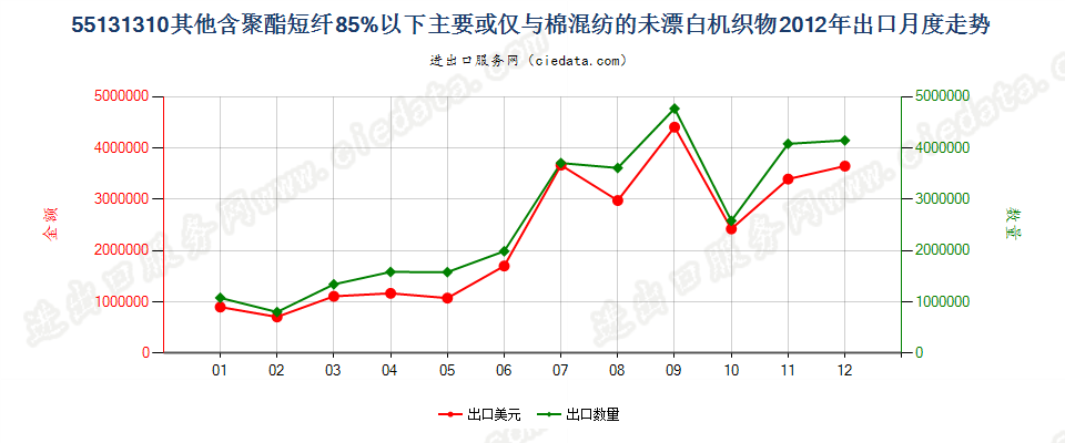 55131310其他聚酯短纤＜85%棉混未漂布，平米重≤170g出口2012年月度走势图