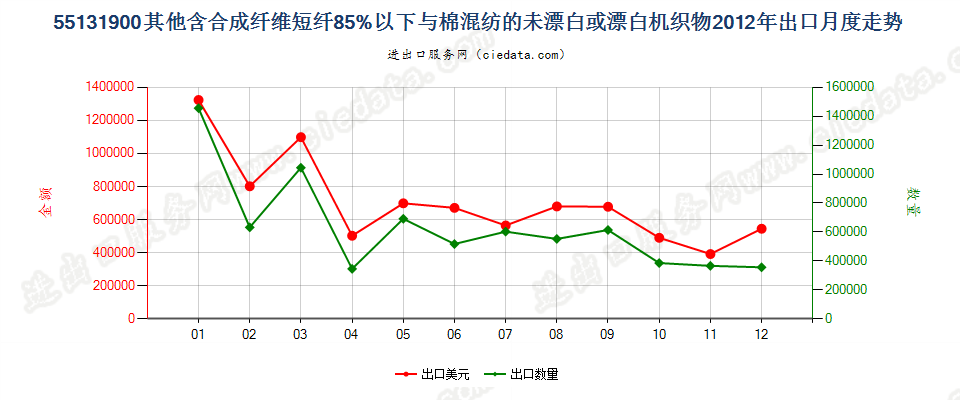 55131900其他合短纤＜85%棉混未漂或漂布，平米≤170g出口2012年月度走势图