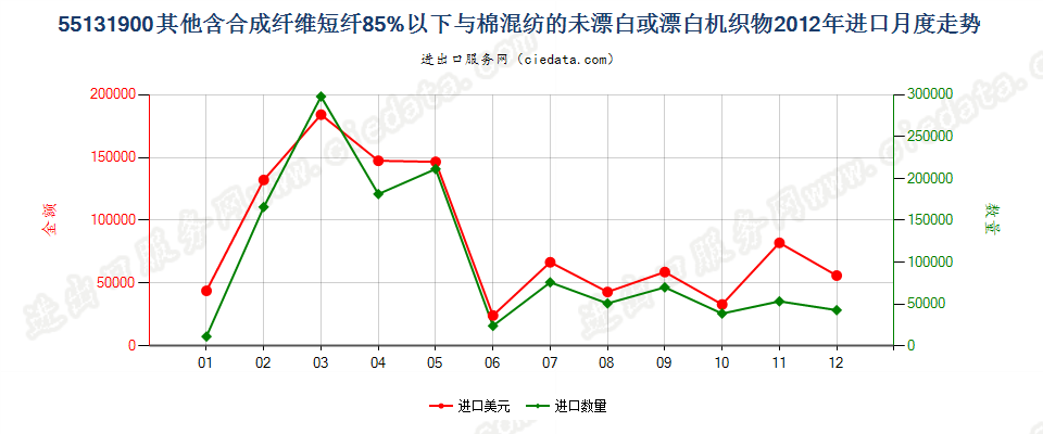 55131900其他合短纤＜85%棉混未漂或漂布，平米≤170g进口2012年月度走势图