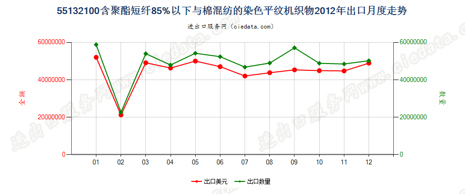 55132100聚酯短纤＜85%棉混染色平纹布，平米重≤170g出口2012年月度走势图