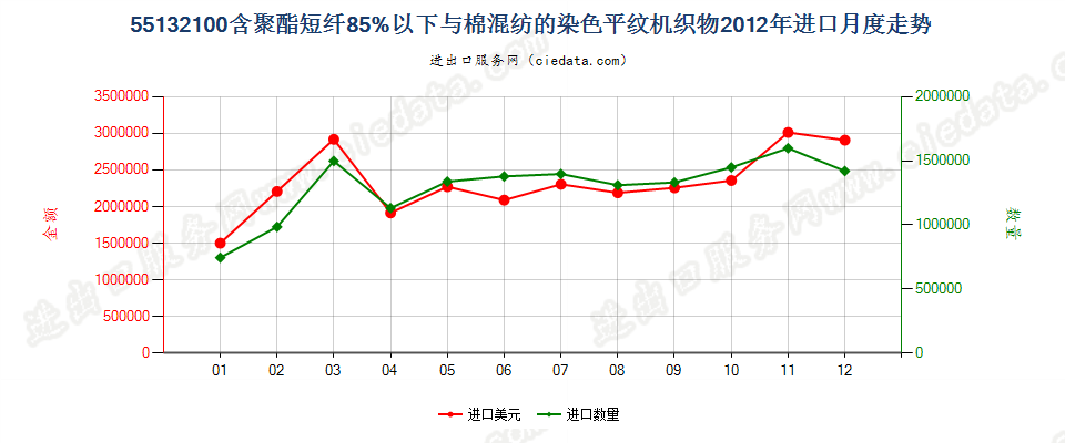 55132100聚酯短纤＜85%棉混染色平纹布，平米重≤170g进口2012年月度走势图