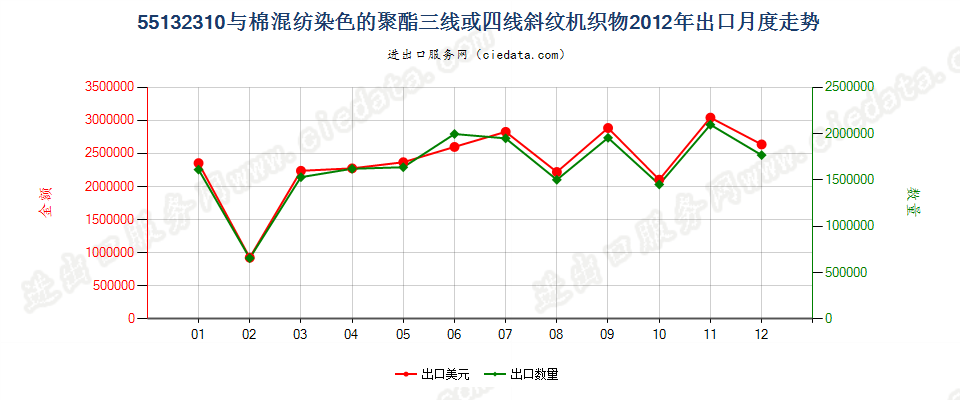 55132310聚酯短纤＜85%棉混染色斜纹布，平米重≤170g出口2012年月度走势图