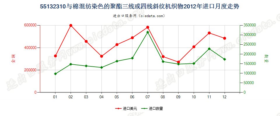 55132310聚酯短纤＜85%棉混染色斜纹布，平米重≤170g进口2012年月度走势图