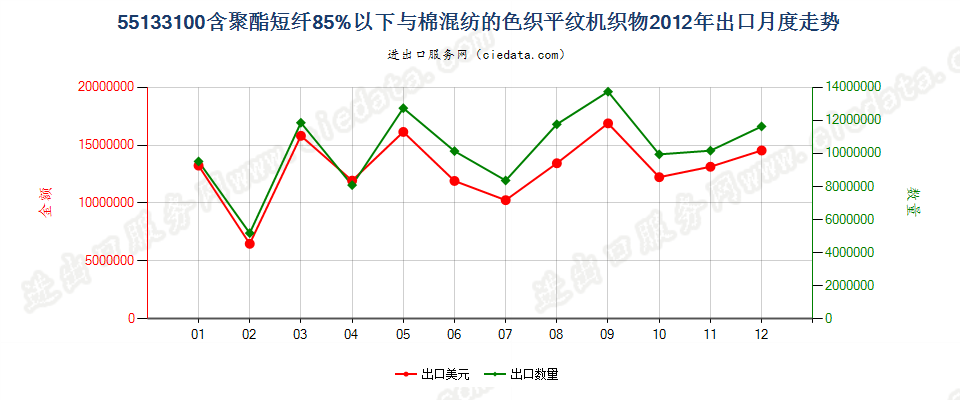 55133100聚酯短纤＜85%棉混色织平纹布，平米重≤170g出口2012年月度走势图