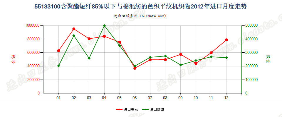 55133100聚酯短纤＜85%棉混色织平纹布，平米重≤170g进口2012年月度走势图