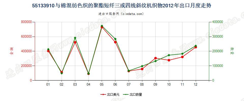 55133910聚酯短纤＜85%棉混色织斜纹布，平米重≤170g出口2012年月度走势图